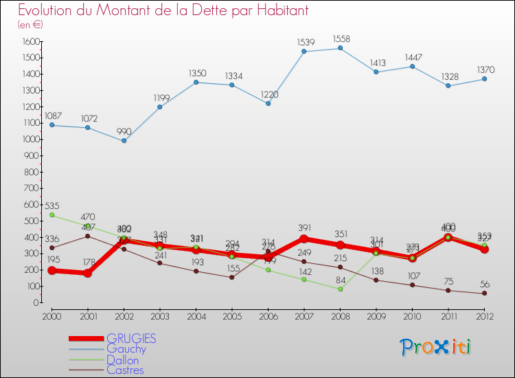 Evolution de la dette par habitant pour la commune de GRUGIES et les communes proches de 2000 à 2012 Comparaison de la dette par habitant pour GRUGIES et les communes voisines de 2000 à 2012