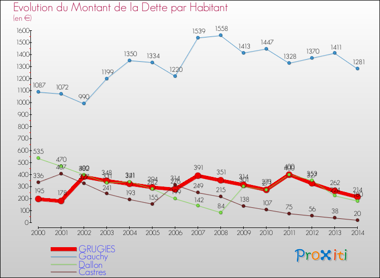 Evolution de la dette par habitant pour la commune de GRUGIES et les communes proches de 2000 à 2014 Comparaison de la dette par habitant pour GRUGIES et les communes voisines de 2000 à 2014