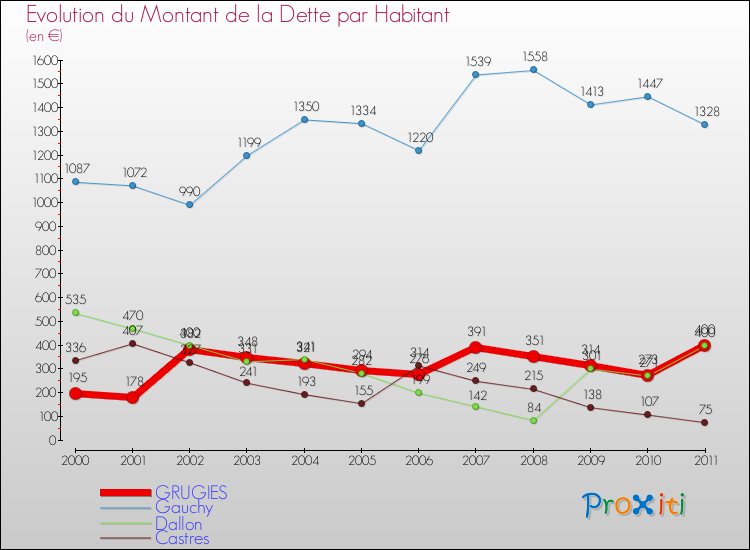 Evolution de la dette par habitant pour la commune de GRUGIES et les communes proches Comparaison de la dette par habitant pour GRUGIES et les communes voisines