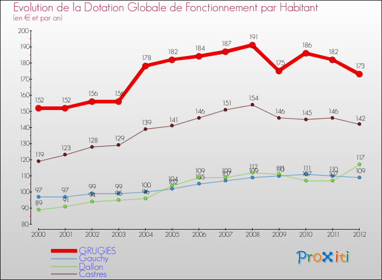 Evolution et montant de la dotation globale de fonctionnement par Habitant pour GRUGIES et les communes proches Comparaison des dotations globales de fonctionnement par habitant pour GRUGIES et les communes voisines