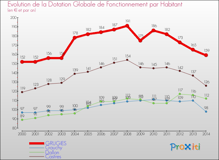 Evolution et montant de la dotation globale de fonctionnement par Habitant pour GRUGIES et les communes proches de 2000 à 2014. Comparaison des dotations globales de fonctionnement par habitant pour GRUGIES et les communes voisines de 2000 à 2014.