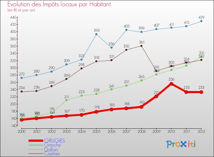 Evolution et montant des impôts locaux par Habitant pour GRUGIES et les communes proches Comparaison des impôts locaux par habitant pour GRUGIES et les communes voisines