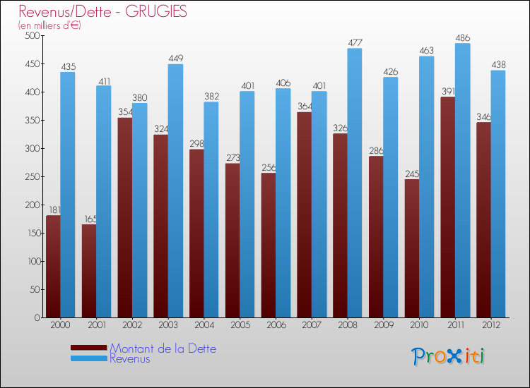Evolution comparée de la dette et des revenus pour la commune de GRUGIES de 2000 à 2012 Comparaison de la dette et des revenus pour GRUGIES de 2000 à 2012