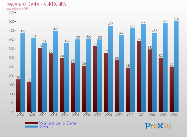 Evolution comparée de la dette et des revenus pour la commune de GRUGIES de 2000 à 2014 Comparaison de la dette et des revenus pour GRUGIES de 2000 à 2014