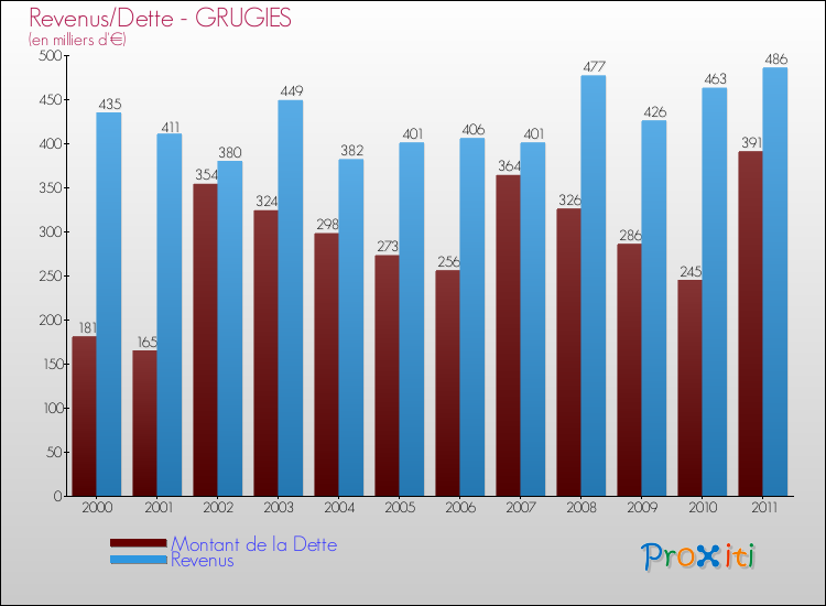 Evolution comparée de la dette et des revenus pour la commune de GRUGIES de 2000 à 2011 Comparaison de la dette et des revenus pour GRUGIES de 2000 à 2011