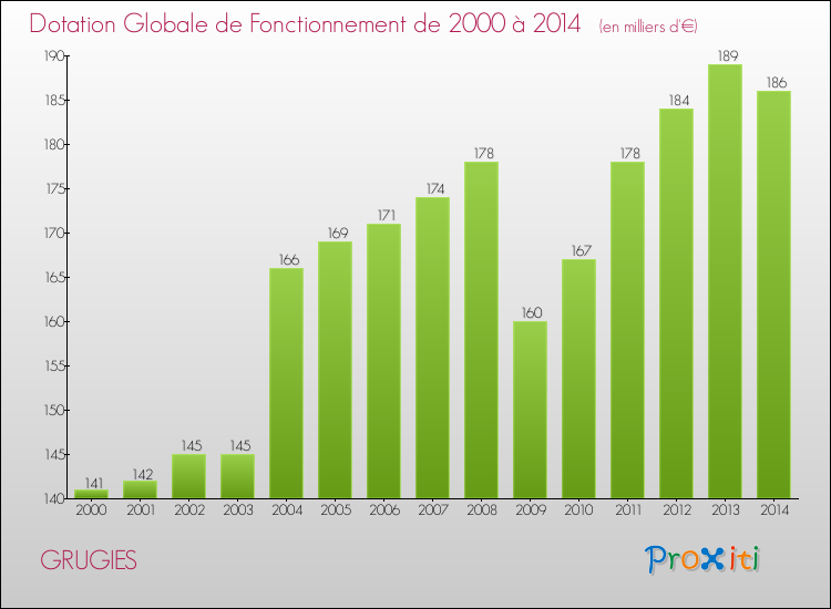 Evolution du montant de la Dotation Globale de Fonctionnement pour la commune de GRUGIES de 2000 à 2014 Evolution du montant de la Dotation Globale de Fonctionnement pour GRUGIES de 2000 à 2014