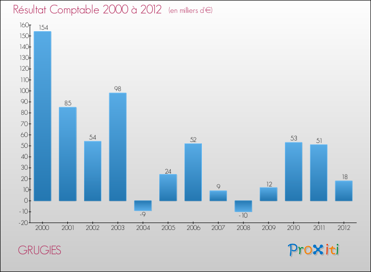Evolution du résultat comptable pour la commune de GRUGIES de 2000 à 2012 Evolution du résultat comptable pour GRUGIES de 2000 à 2012