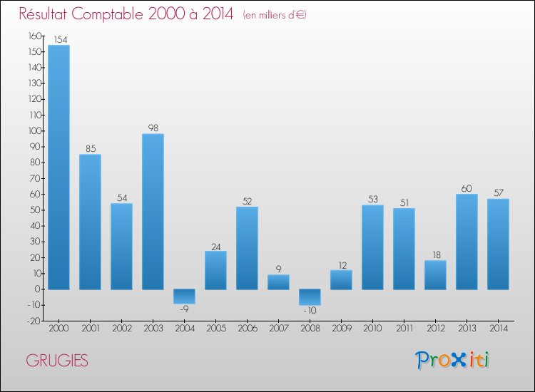 Evolution du résultat comptable pour la commune de GRUGIES de 2000 à 2014 Evolution du résultat comptable pour GRUGIES de 2000 à 2014