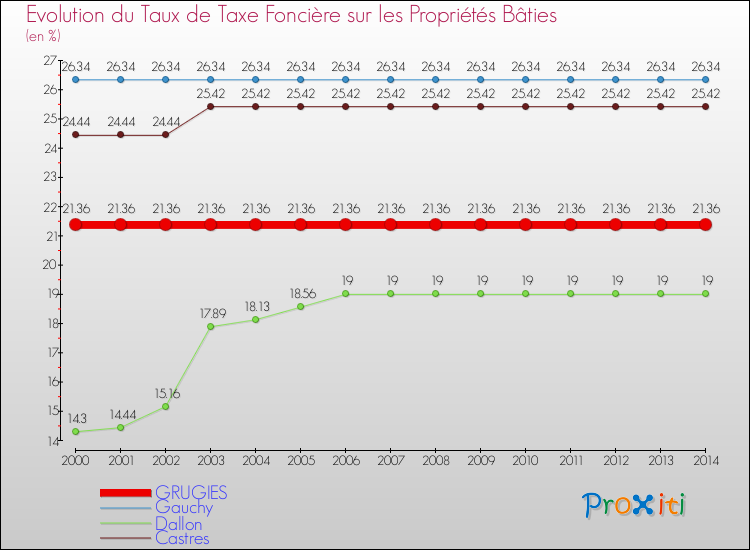 Evolution du taux de la taxe foncière sur le bati pour GRUGIES et les communes proches de 2000 à 2014 Comparaison des taux de taxe foncière sur le bati pour GRUGIES et les communes voisines de 2000 à 2014