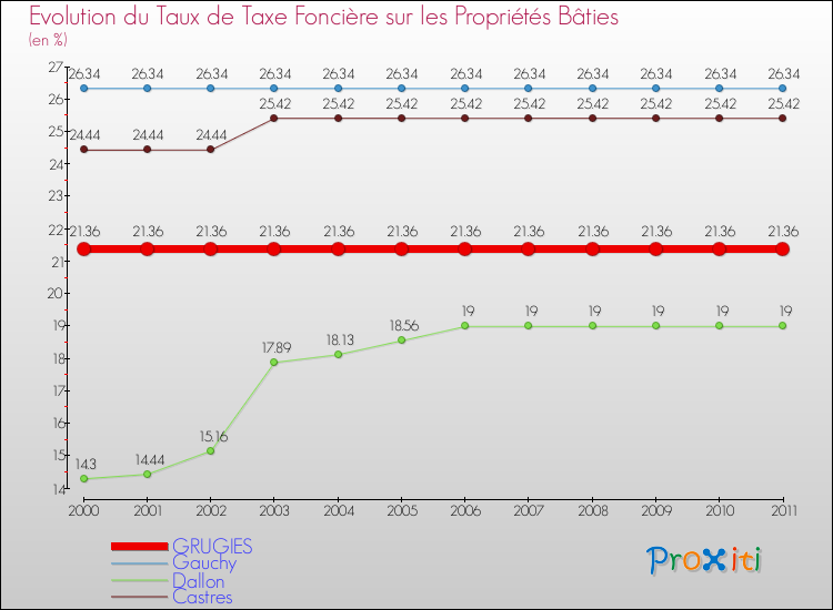 Evolution du taux de la taxe foncière sur le bati pour GRUGIES et les communes proches Comparaison des taux de taxe foncière sur le bati pour GRUGIES et les communes voisines