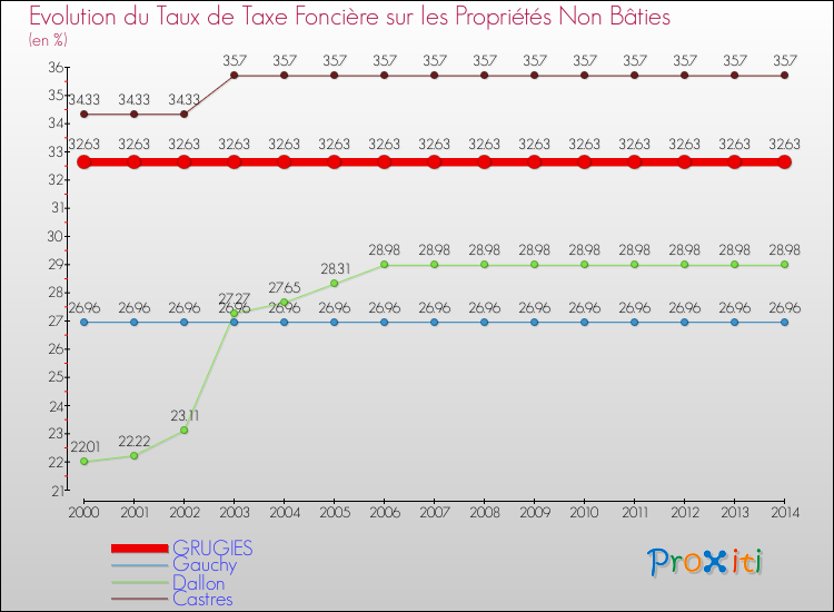 Evolution du taux de la taxe foncière sur les immeubles et terrains non batis pour GRUGIES et les communes proches de 2000 à 2014 Comparaison des taux de la taxe foncière sur les immeubles et terrains non batis pour GRUGIES et les communes voisines de 2000 à 2014