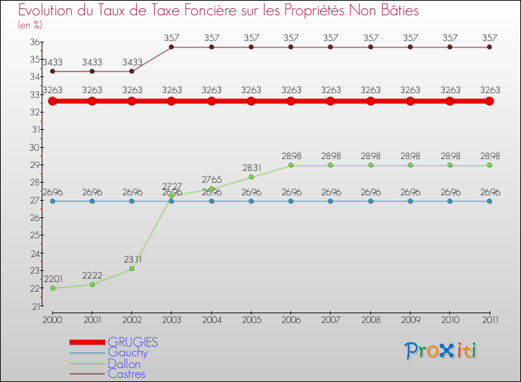 Evolution du taux de la taxe foncière sur les immeubles et terrains non batis pour GRUGIES et les communes proches Comparaison des taux de la taxe foncière sur les immeubles et terrains non batis pour GRUGIES et les communes voisines