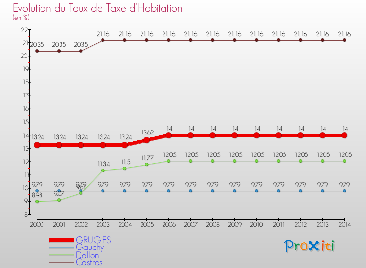 Evolution du taux de la taxe d'habitation pour GRUGIES et les communes proches de 2000 à 2014 Comparaison des taux de la taxe d'habitation pour GRUGIES et les communes voisines de 2000 à 2014