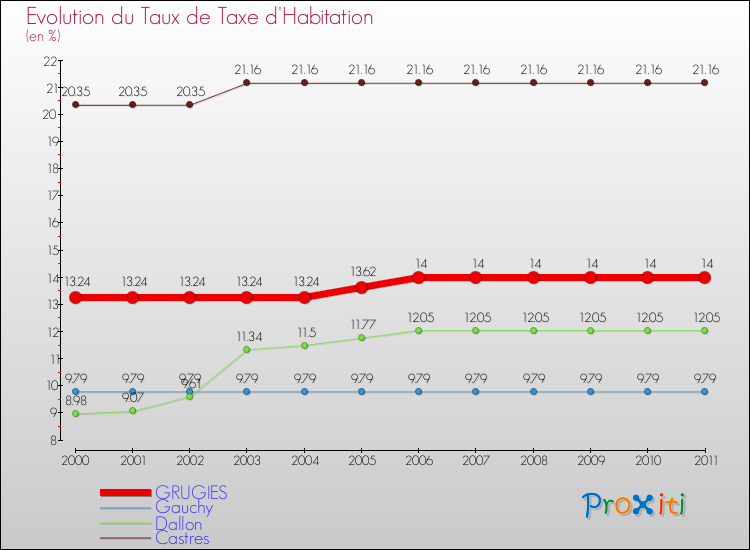 Evolution du taux de la taxe d'habitation pour GRUGIES et les communes proches Comparaison des taux de la taxe d'habitation pour GRUGIES et les communes voisines