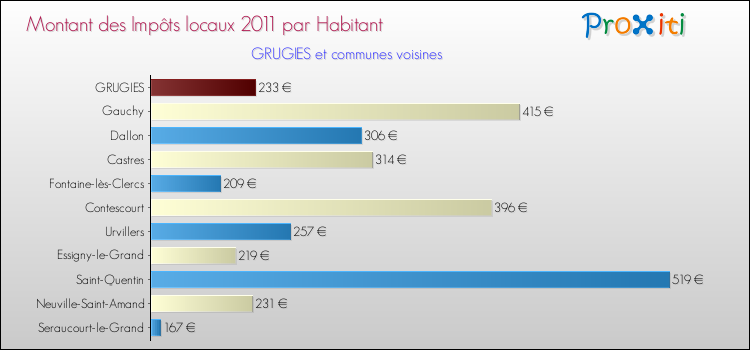 Montant des impôts locaux par Habitant pour GRUGIES et les communes proches Comparaison des impôts locaux par habitant pour GRUGIES et les communes voisines