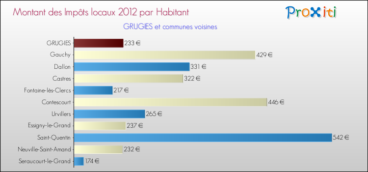 Montant des impôts locaux par Habitant pour GRUGIES et les communes proches Comparaison des impôts locaux par habitant pour GRUGIES et les communes voisines