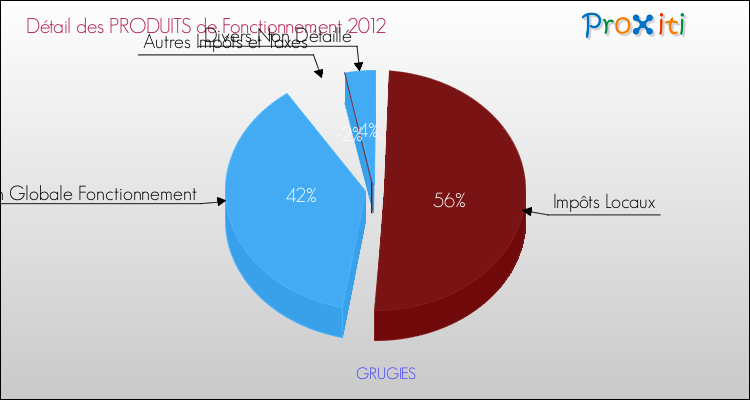 Décomposition du Budget de Fonctionnement 2012 de la commune de GRUGIES Budget de Fonctionnement 2012 pour la commune de GRUGIES