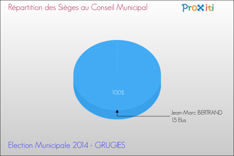 Répartition des élus au conseil municipal entre les listes à l'issue du 1er Tour des Elections Municipales 2014 de la commune de GRUGIES Elections Municipales 2014 - Répartition des élus au conseil municipal entre les listes à l'issue du 1er Tour pour la commune de GRUGIES