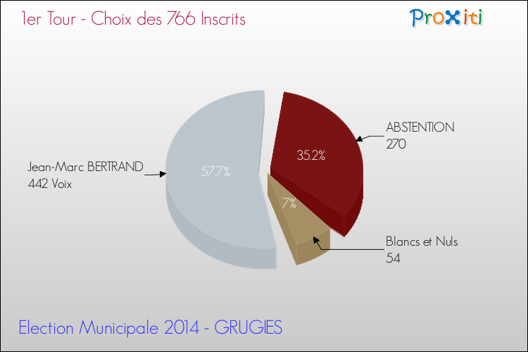 Résultats par rapport aux inscrits au 1er Tour des Elections Municipales 2014 de la commune de GRUGIES Elections Municipales 2014 - Résultats par rapport aux inscrits au 1er Tour pour la commune de GRUGIES