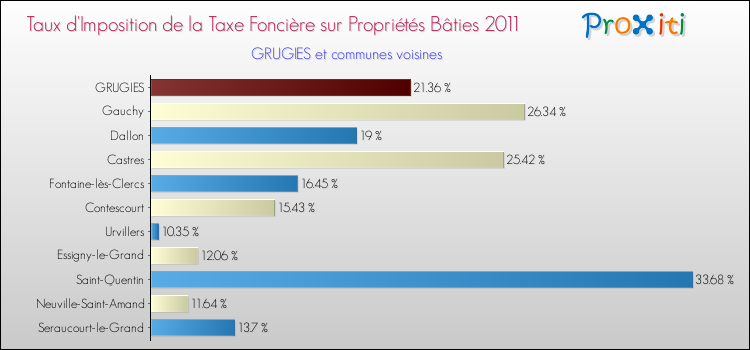 Taux d'imposition de la taxe foncière sur le bati 2011 pour GRUGIES et les communes proches Comparaison des taux d'imposition de la taxe foncière sur le bati 2011 pour GRUGIES et les communes voisines