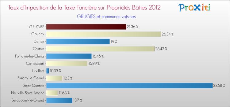 Taux d'imposition de la taxe foncière sur le bati 2012 pour GRUGIES et les communes proches Comparaison des taux d'imposition de la taxe foncière sur le bati 2012 pour GRUGIES et les communes voisines