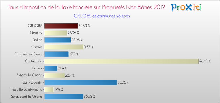Taux d'imposition de la taxe foncière sur les immeubles et terrains non batis 2012 pour GRUGIES et les communes proches Comparaison des taux d'imposition de la taxe foncière sur les immeubles et terrains non batis 2012 pour GRUGIES et les communes voisines