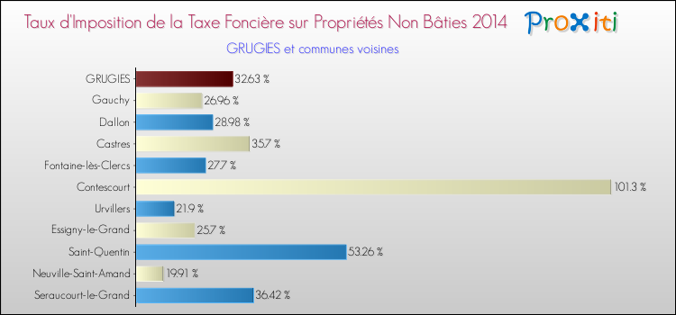 Taux d'imposition de la taxe foncière sur les immeubles et terrains non batis 2014 pour GRUGIES et les communes proches Comparaison des taux d'imposition de la taxe foncière sur les immeubles et terrains non batis 2014 pour GRUGIES et les communes voisines