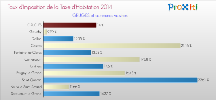Taux d'imposition de la taxe d'habitation 2014 pour GRUGIES et les communes proches Comparaison des taux d'imposition de la taxe d'habitation 2014 pour GRUGIES et les communes voisines