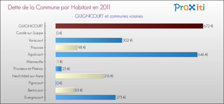 Dette par habitant de la commune en 2011 pour GUIGNICOURT et les communes proches Comparaison de la dette par habitant de la commune en 2011 pour GUIGNICOURT et les communes voisines
