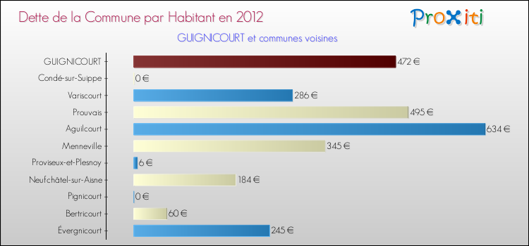 Dette par habitant de la commune en 2012 pour GUIGNICOURT et les communes proches Comparaison de la dette par habitant de la commune en 2012 pour GUIGNICOURT et les communes voisines