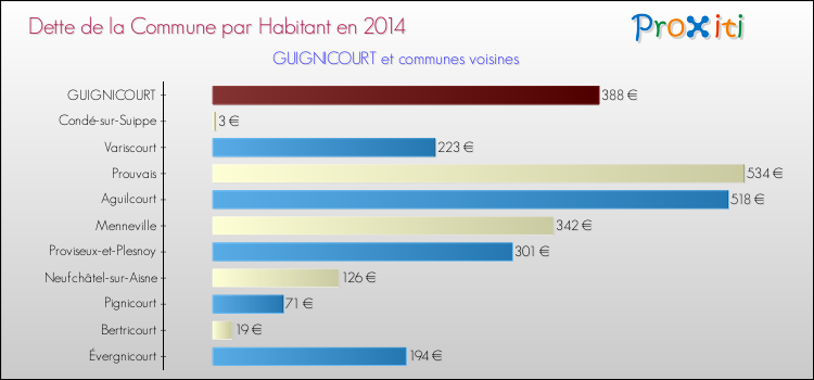 Dette par habitant de la commune en 2014 pour GUIGNICOURT et les communes proches Comparaison de la dette par habitant de la commune en 2014 pour GUIGNICOURT et les communes voisines