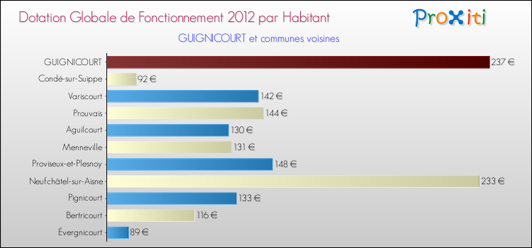 Montant des dotations globales de fonctionnement DGF par Habitant pour GUIGNICOURT et les communes proches Comparaison des des dotations globales de fonctionnement DGF par habitant pour GUIGNICOURT et les communes voisines