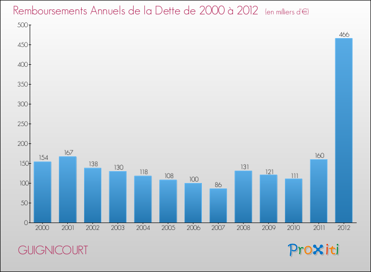 Evolution de l'annuité de la dette pour la commune de GUIGNICOURT de 2000 à 2012 Annuités de la dette pour GUIGNICOURT de 2000 à 2012