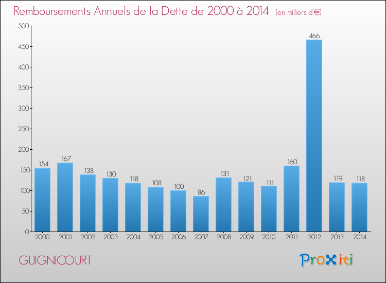 Evolution de l'annuité de la dette pour la commune de GUIGNICOURT de 2000 à 2014 Annuités de la dette pour GUIGNICOURT de 2000 à 2014