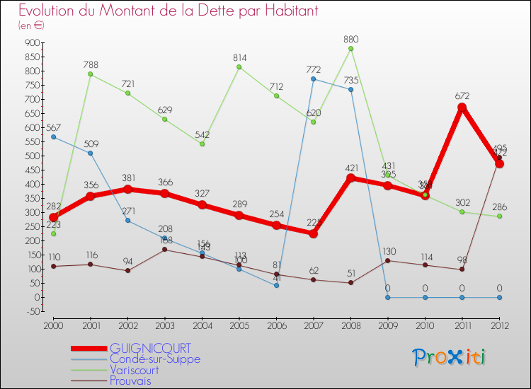 Evolution de la dette par habitant pour la commune de GUIGNICOURT et les communes proches de 2000 à 2012 Comparaison de la dette par habitant pour GUIGNICOURT et les communes voisines de 2000 à 2012