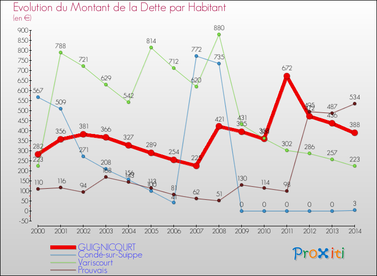 Evolution de la dette par habitant pour la commune de GUIGNICOURT et les communes proches de 2000 à 2014 Comparaison de la dette par habitant pour GUIGNICOURT et les communes voisines de 2000 à 2014