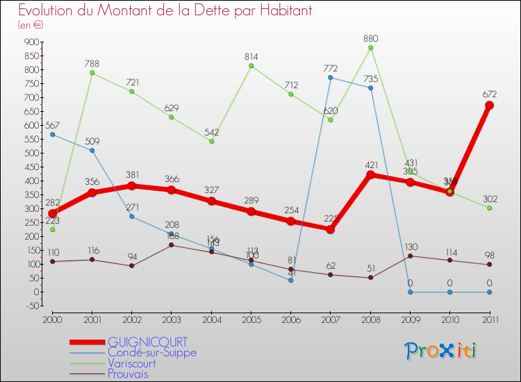 Evolution de la dette par habitant pour la commune de GUIGNICOURT et les communes proches Comparaison de la dette par habitant pour GUIGNICOURT et les communes voisines
