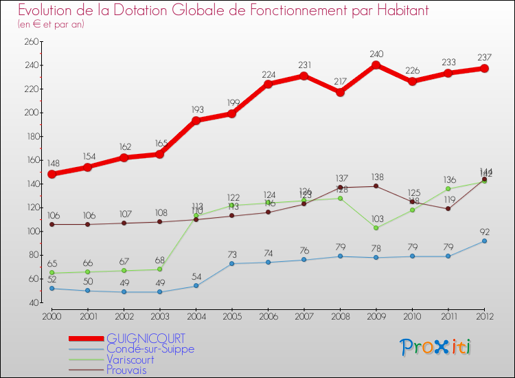 Evolution et montant de la dotation globale de fonctionnement par Habitant pour GUIGNICOURT et les communes proches Comparaison des dotations globales de fonctionnement par habitant pour GUIGNICOURT et les communes voisines