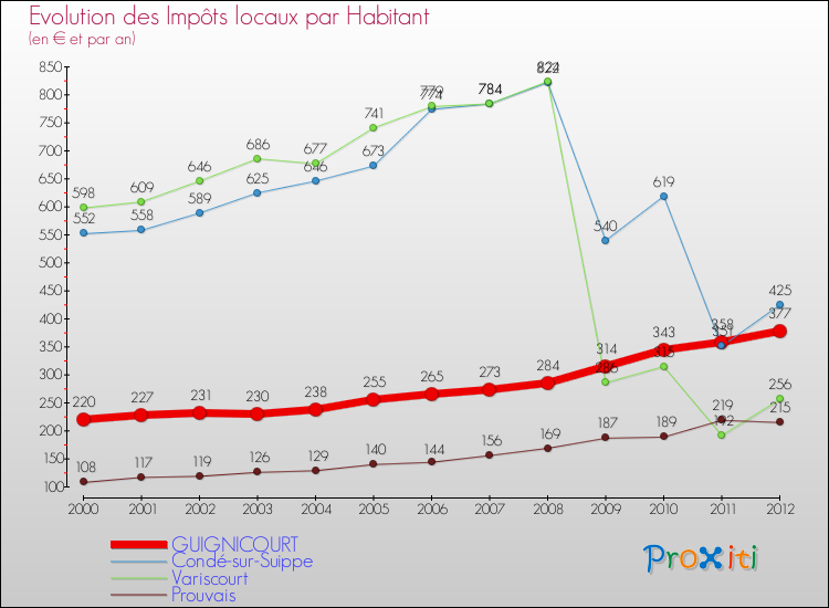 Evolution et montant des impôts locaux par Habitant pour GUIGNICOURT et les communes proches Comparaison des impôts locaux par habitant pour GUIGNICOURT et les communes voisines