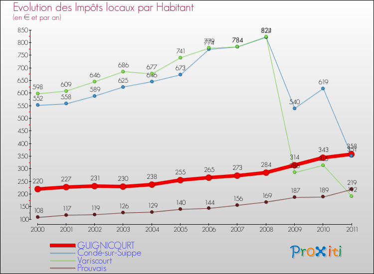 Evolution et montant des impôts locaux par Habitant pour GUIGNICOURT et les communes proches Comparaison des impôts locaux par habitant pour GUIGNICOURT et les communes voisines