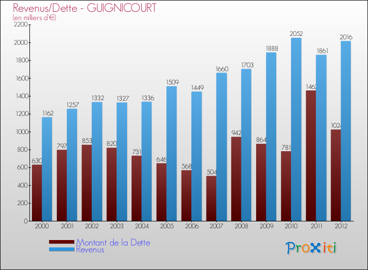 Evolution comparée de la dette et des revenus pour la commune de GUIGNICOURT de 2000 à 2012 Comparaison de la dette et des revenus pour GUIGNICOURT de 2000 à 2012