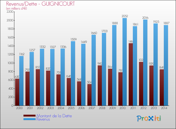Evolution comparée de la dette et des revenus pour la commune de GUIGNICOURT de 2000 à 2014 Comparaison de la dette et des revenus pour GUIGNICOURT de 2000 à 2014