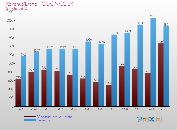 Evolution comparée de la dette et des revenus pour la commune de GUIGNICOURT de 2000 à 2011 Comparaison de la dette et des revenus pour GUIGNICOURT de 2000 à 2011