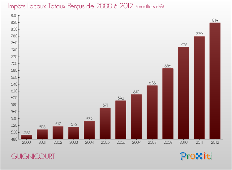 Evolution des Impôts Locaux pour la commune de GUIGNICOURT de 2000 à 2012 Evolution des Impôts Locaux pour GUIGNICOURT de 2000 à 2012