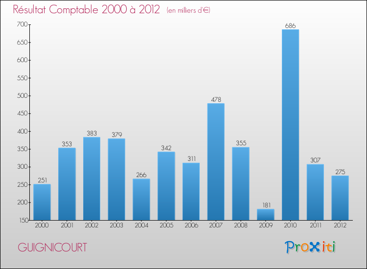 Evolution du résultat comptable pour la commune de GUIGNICOURT de 2000 à 2012 Evolution du résultat comptable pour GUIGNICOURT de 2000 à 2012