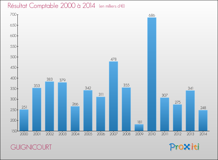 Evolution du résultat comptable pour la commune de GUIGNICOURT de 2000 à 2014 Evolution du résultat comptable pour GUIGNICOURT de 2000 à 2014