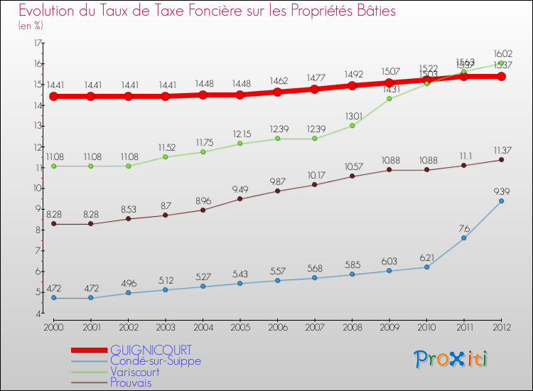Evolution du taux de la taxe foncière sur le bati pour GUIGNICOURT et les communes proches de 2000 à 2012 Comparaison des taux de taxe foncière sur le bati pour GUIGNICOURT et les communes voisines de 2000 à 2012