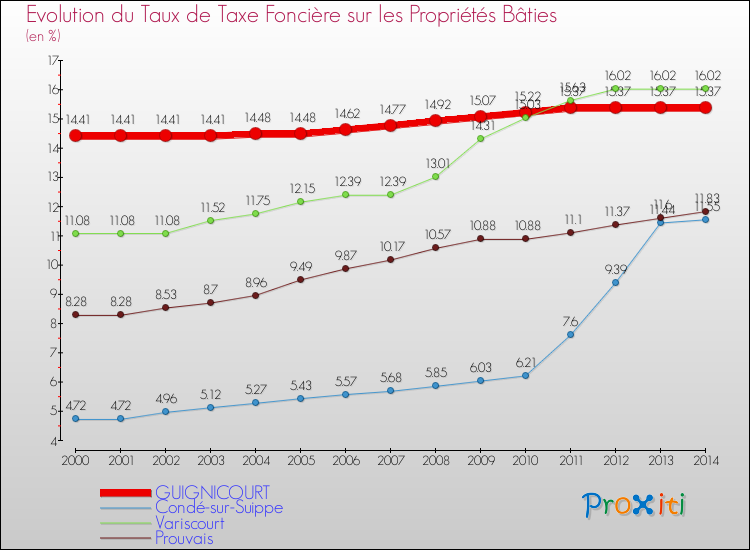 Evolution du taux de la taxe foncière sur le bati pour GUIGNICOURT et les communes proches de 2000 à 2014 Comparaison des taux de taxe foncière sur le bati pour GUIGNICOURT et les communes voisines de 2000 à 2014