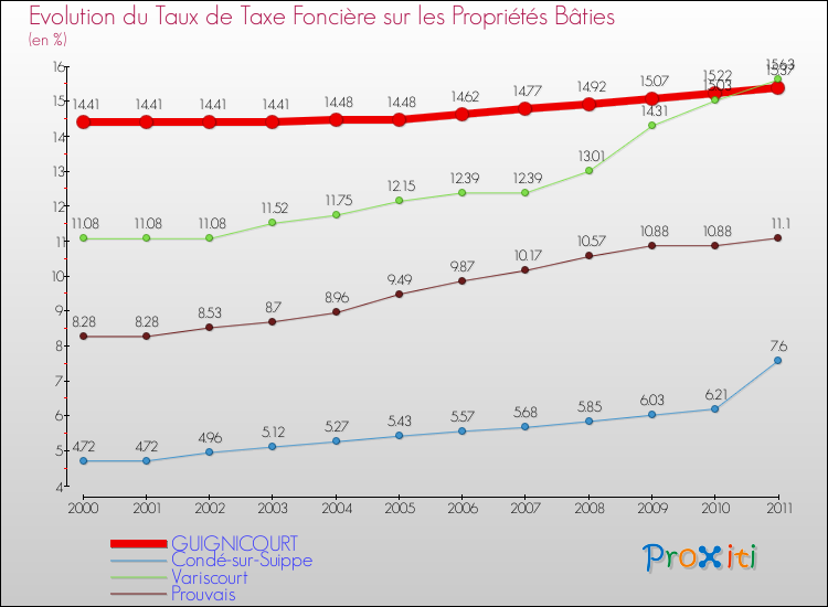 Evolution du taux de la taxe foncière sur le bati pour GUIGNICOURT et les communes proches Comparaison des taux de taxe foncière sur le bati pour GUIGNICOURT et les communes voisines