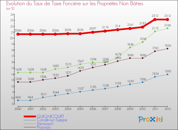 Evolution du taux de la taxe foncière sur les immeubles et terrains non batis pour GUIGNICOURT et les communes proches de 2000 à 2012 Comparaison des taux de la taxe foncière sur les immeubles et terrains non batis pour GUIGNICOURT et les communes voisines de 2000 à 2012